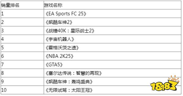 欧洲9月榜：销量跃升20% 《宇宙机器人》第四名